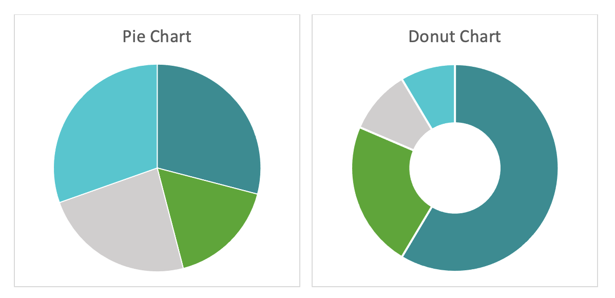 example of pie and donut charts
